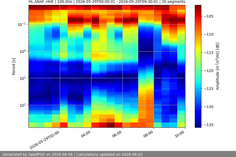 spectrogram week