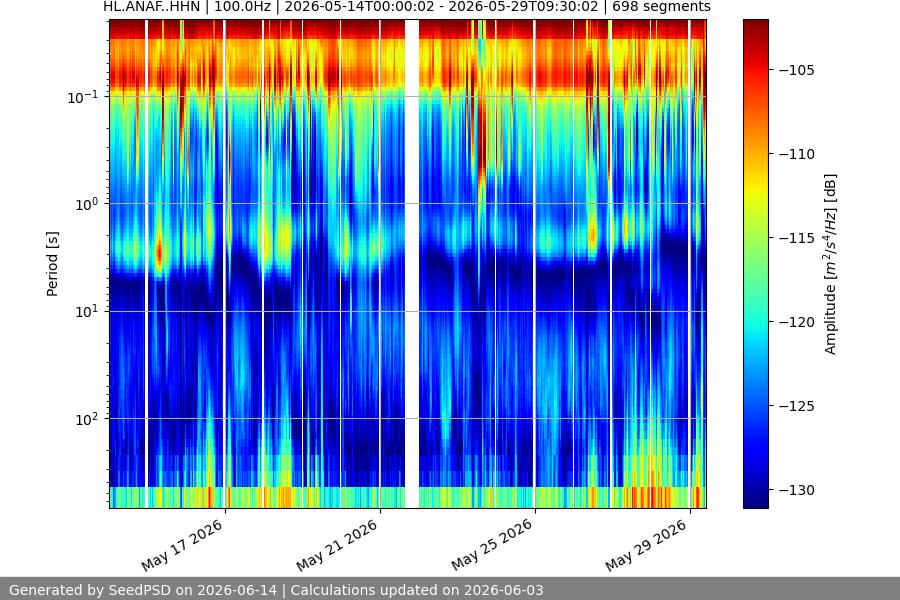 spectrogram month