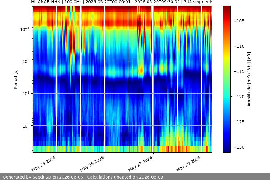spectrogram two_weeks