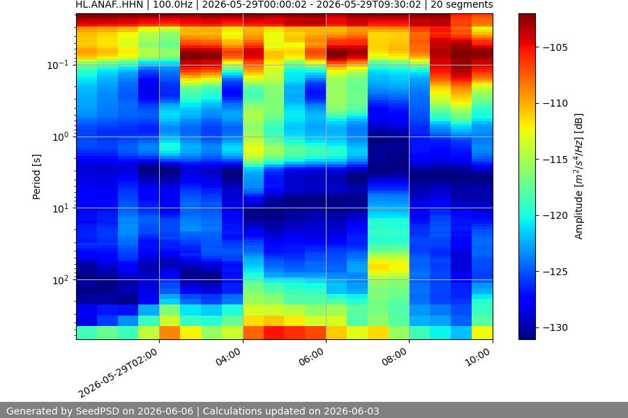 spectrogram week