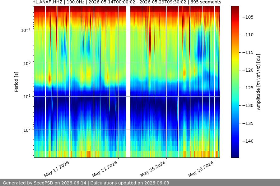 spectrogram month