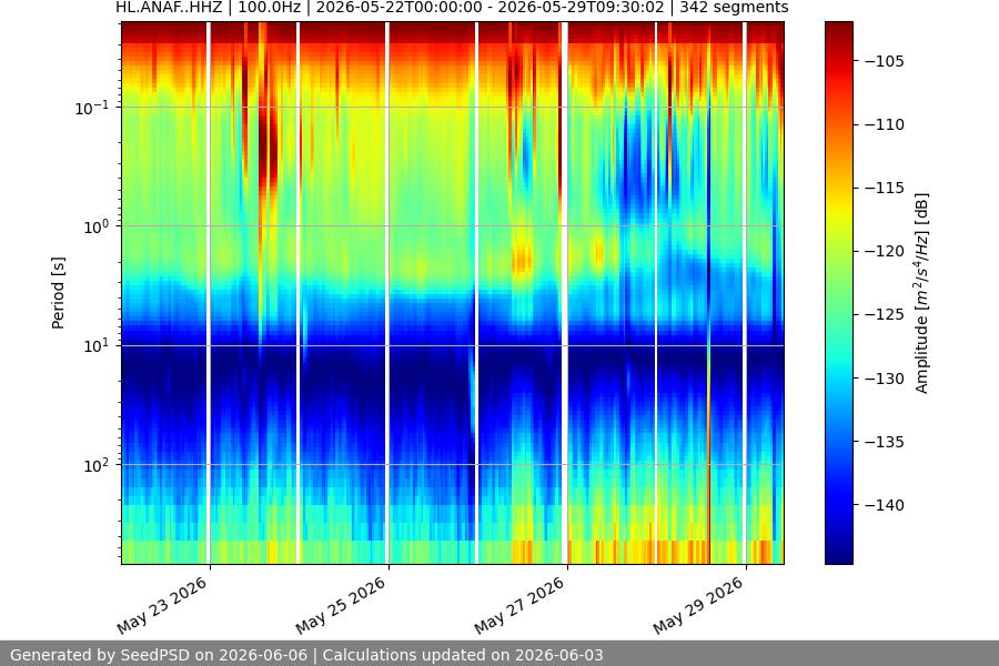 spectrogram two_weeks