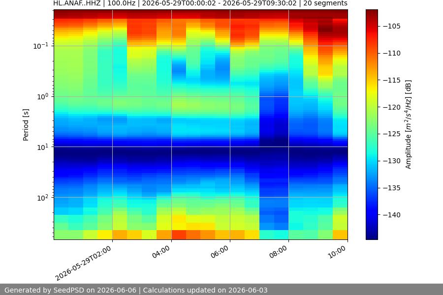 spectrogram week