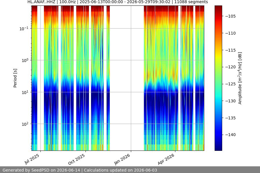 spectrogram year