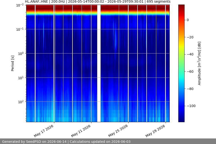 spectrogram month