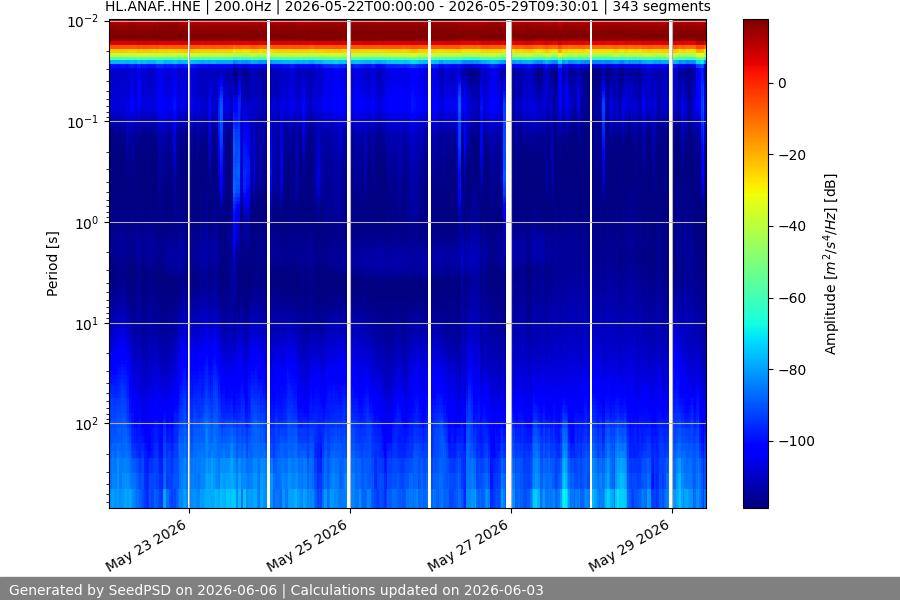 spectrogram two_weeks