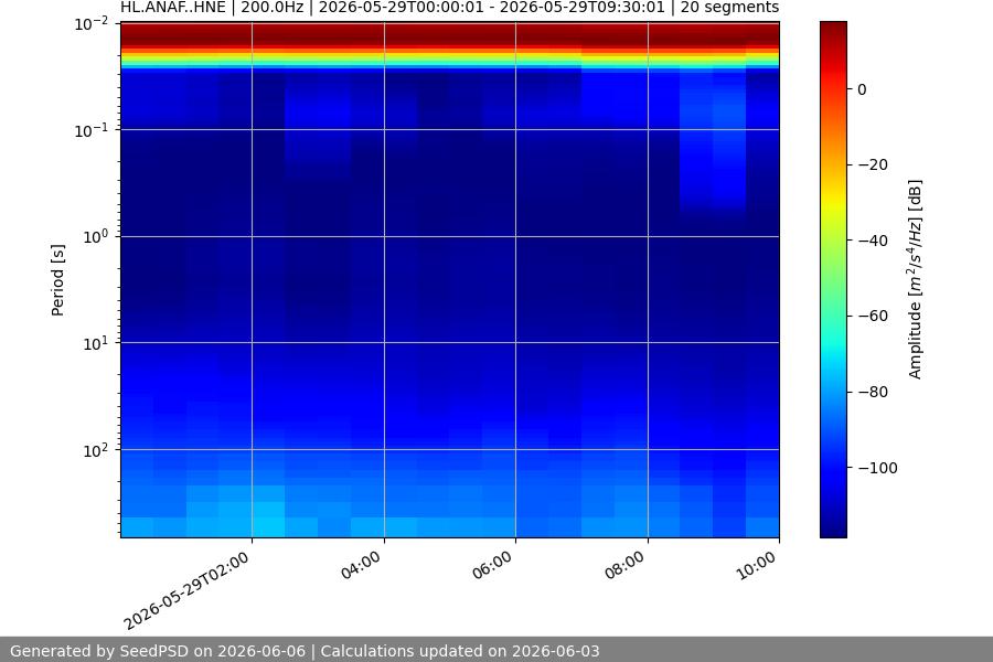spectrogram week