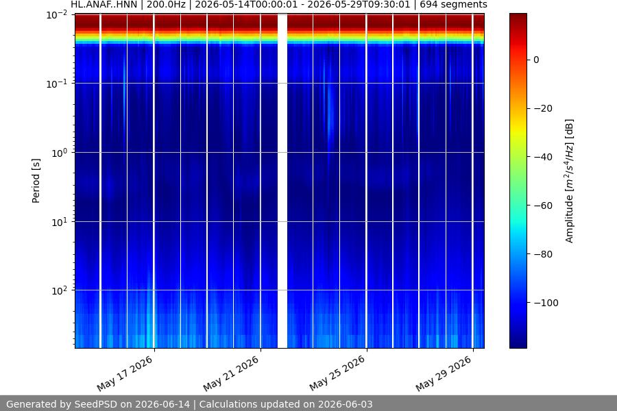 spectrogram month