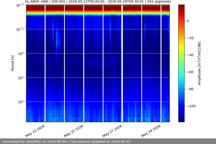 spectrogram two_weeks