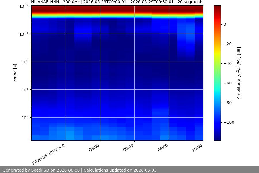 spectrogram week