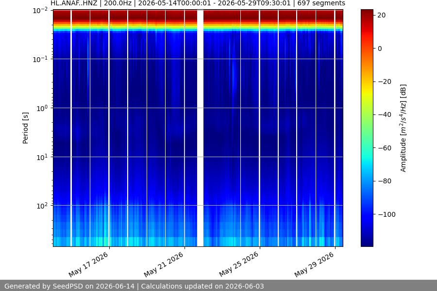 spectrogram month