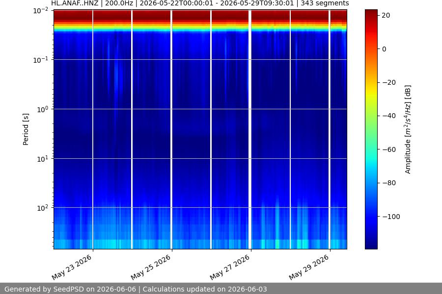 spectrogram two_weeks