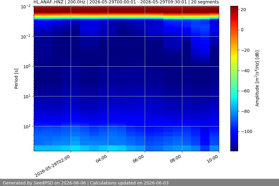 spectrogram week