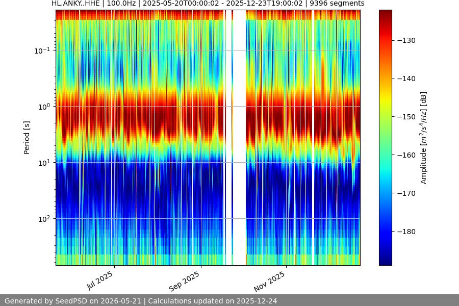 spectrogram year