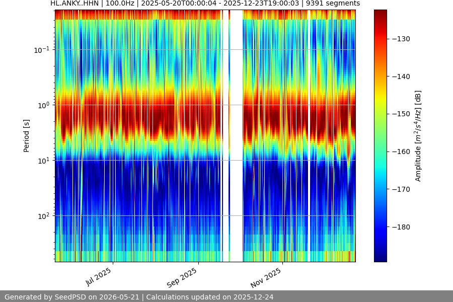 spectrogram year