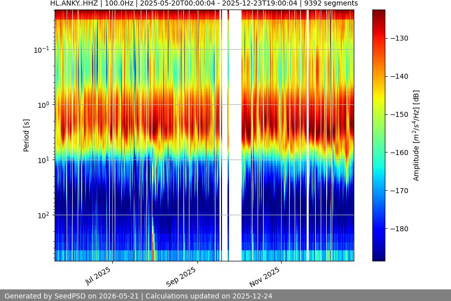 spectrogram year