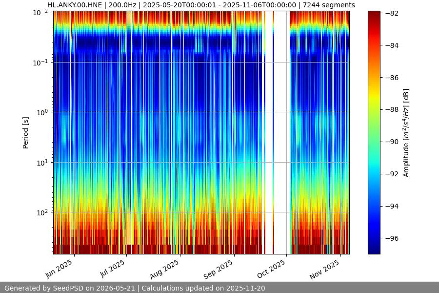 spectrogram year