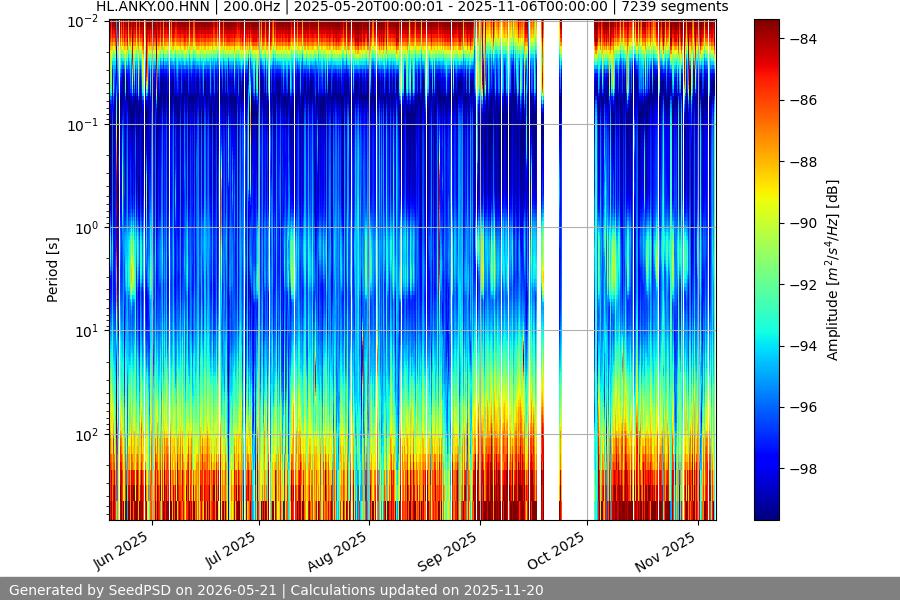 spectrogram year