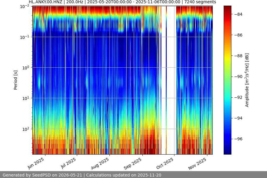 spectrogram year