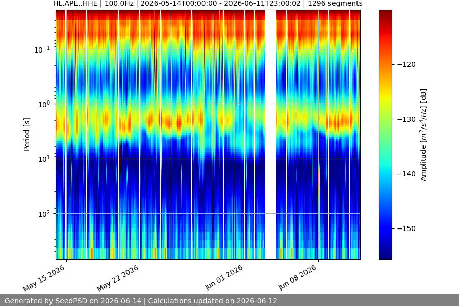 spectrogram month