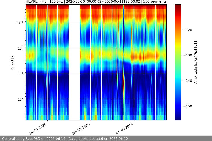 spectrogram two_weeks