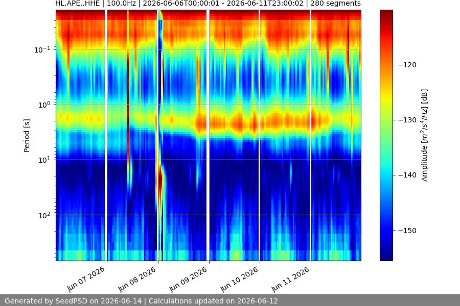 spectrogram week