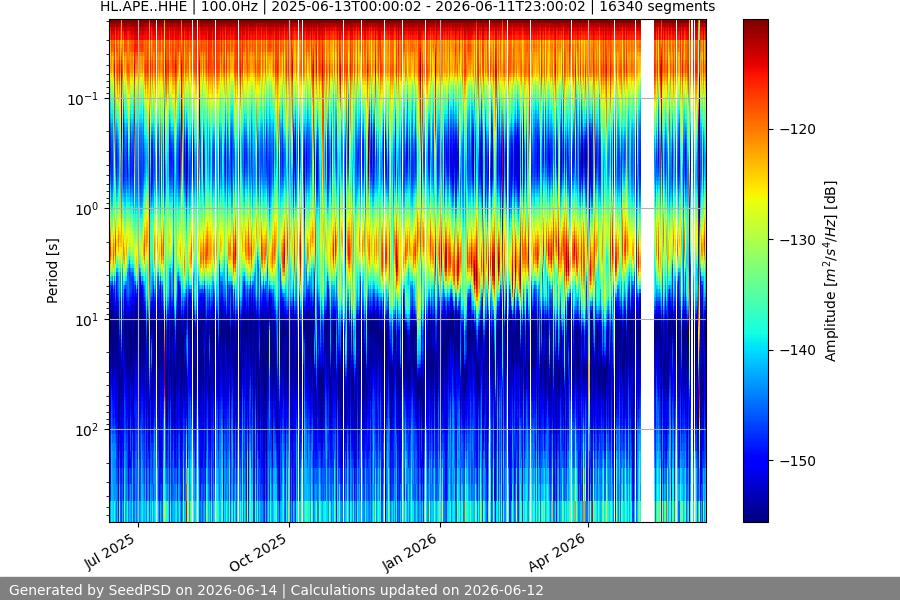 spectrogram year