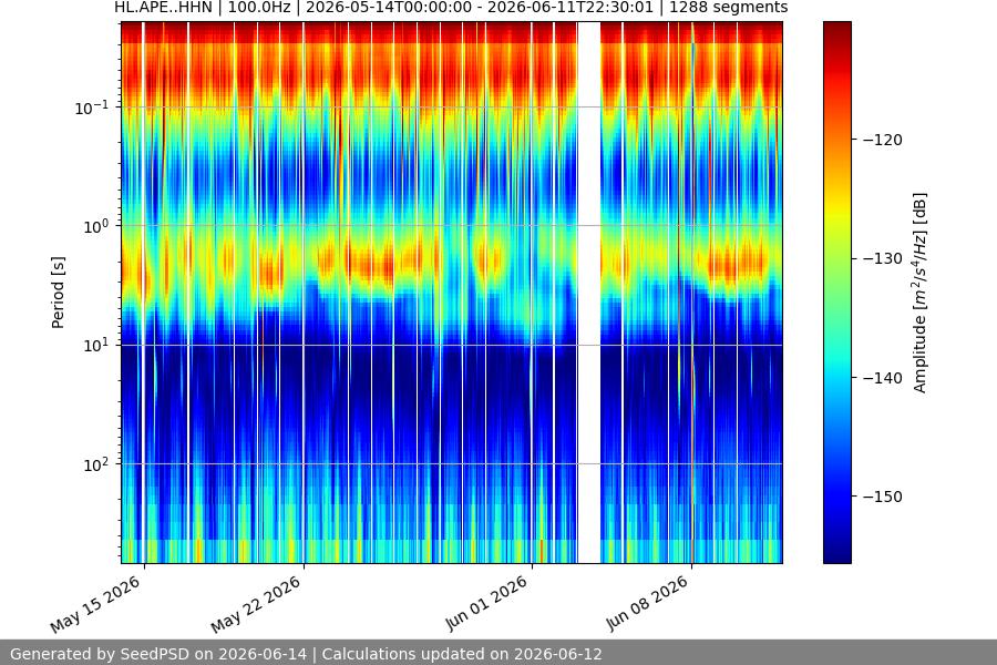 spectrogram month