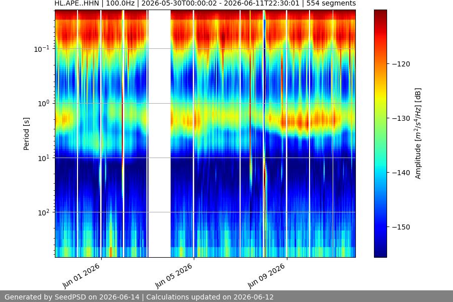 spectrogram two_weeks