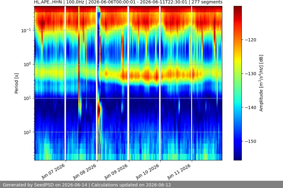 spectrogram week