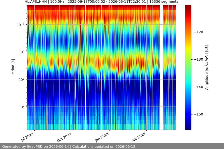 spectrogram year