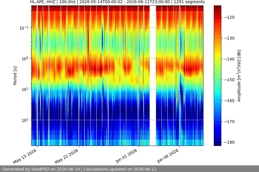 spectrogram month