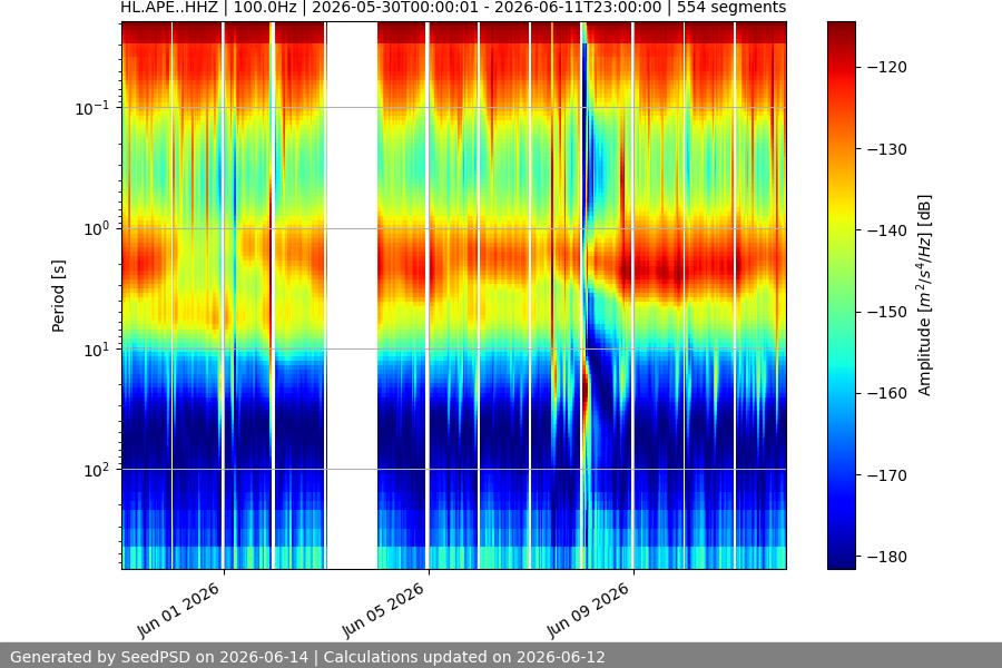 spectrogram two_weeks