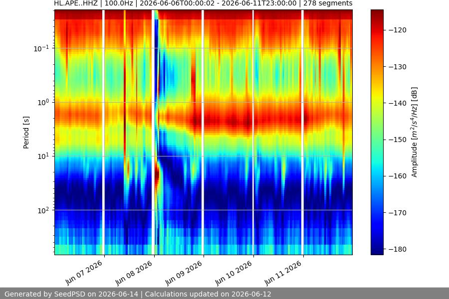 spectrogram week