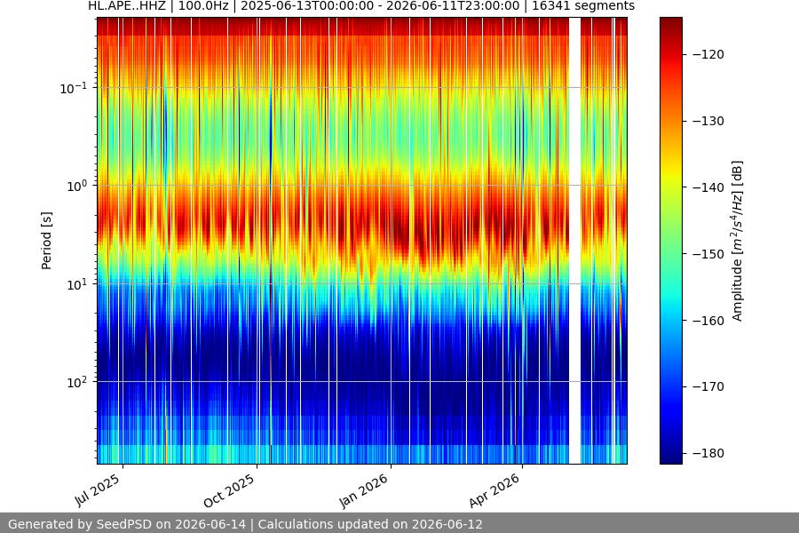 spectrogram year