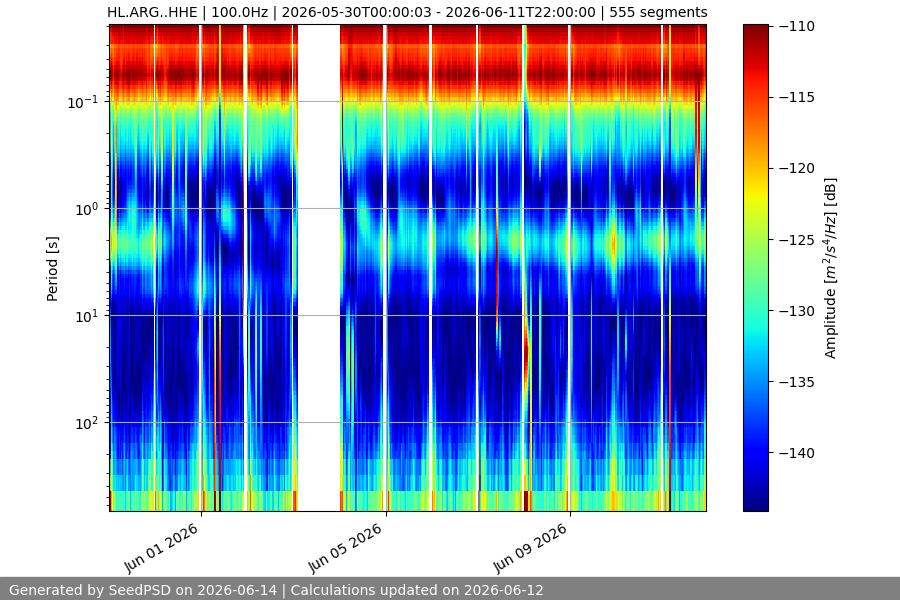 spectrogram two_weeks