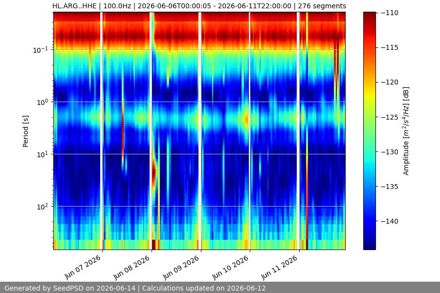 spectrogram week