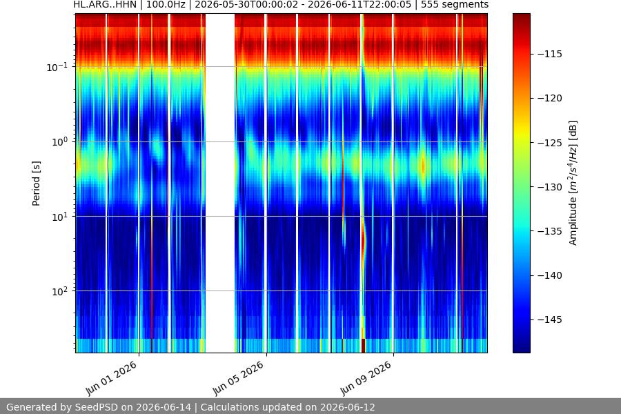 spectrogram two_weeks