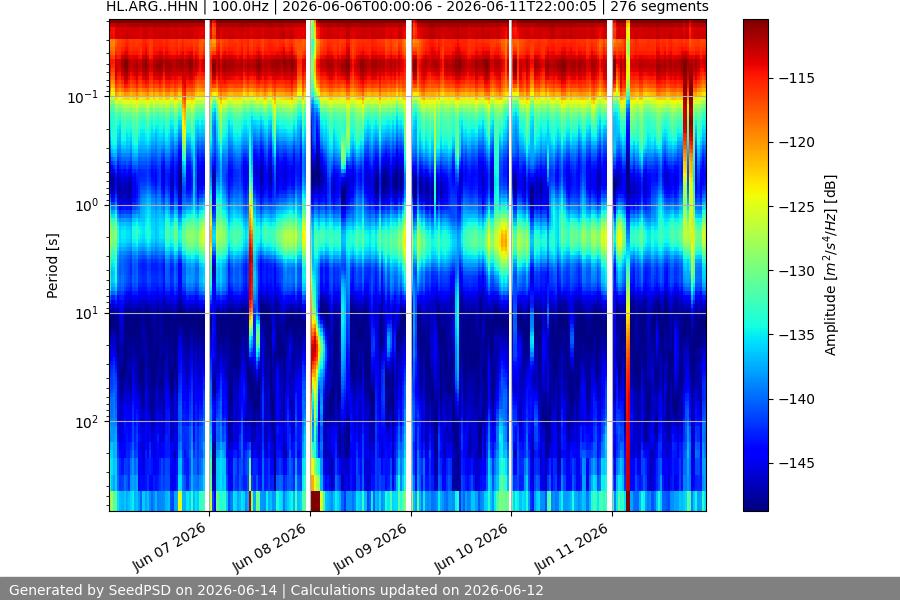 spectrogram week