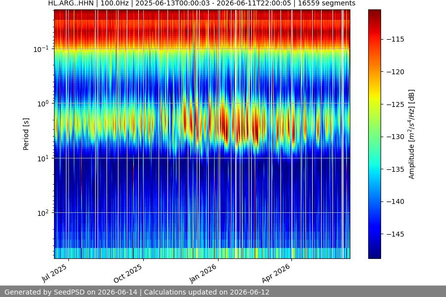 spectrogram year