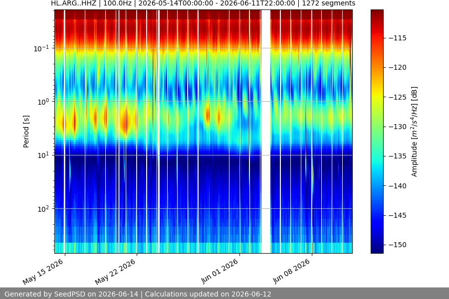 spectrogram month