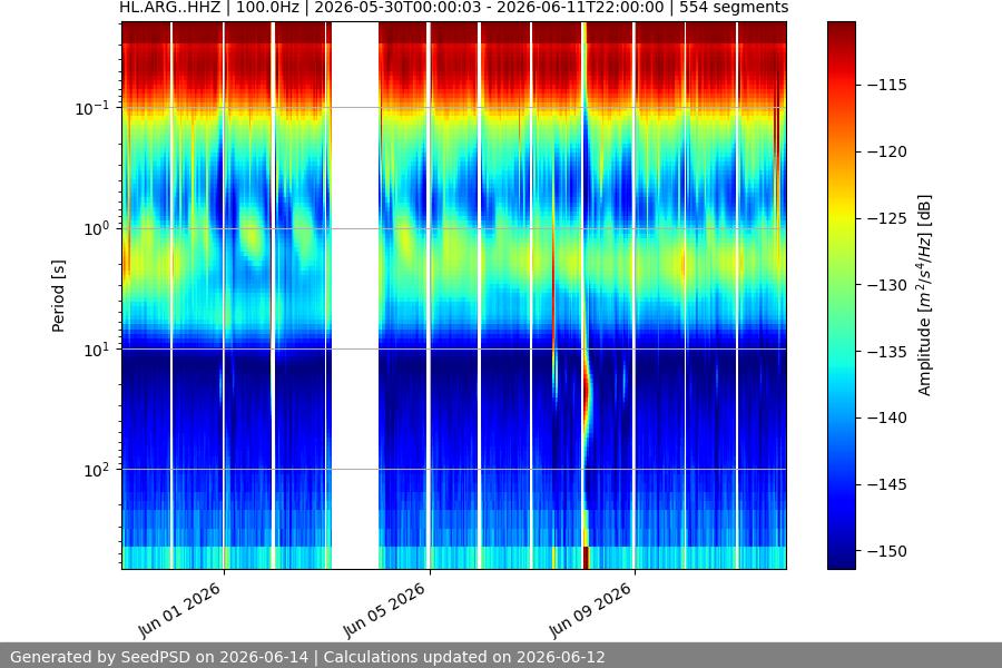 spectrogram two_weeks
