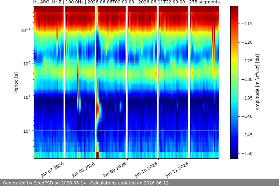 spectrogram week