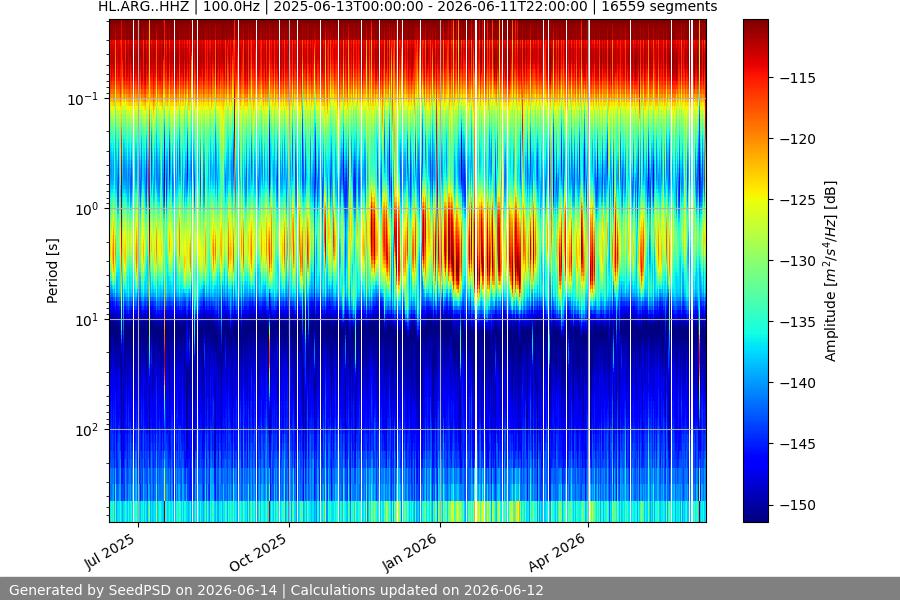 spectrogram year
