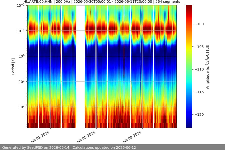 spectrogram two_weeks