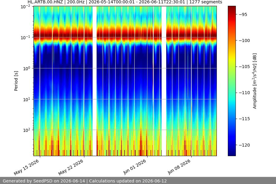spectrogram month