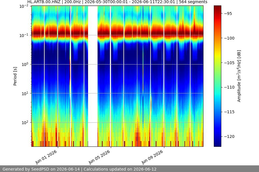 spectrogram two_weeks