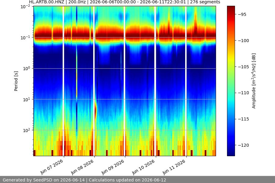 spectrogram week