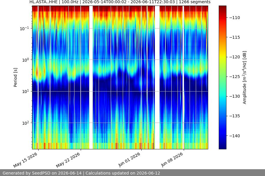 spectrogram month
