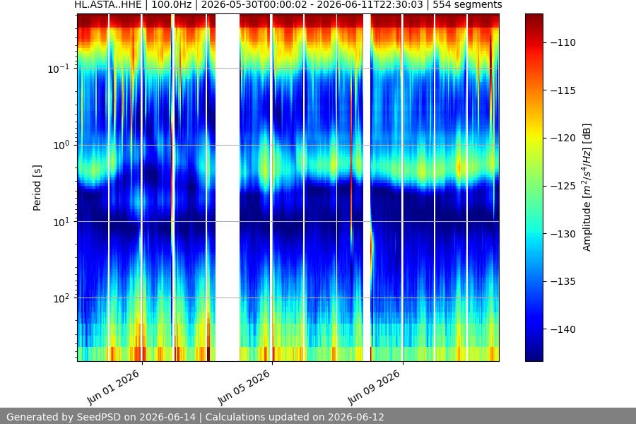 spectrogram two_weeks